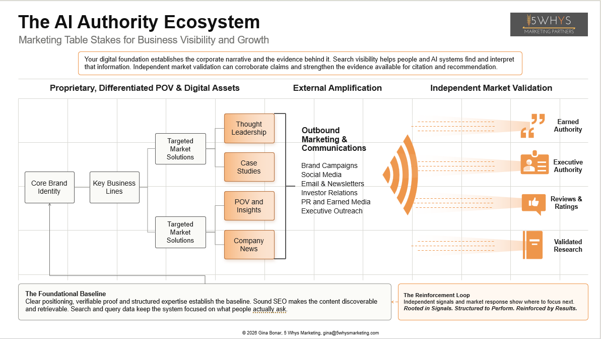 The AI Authority Ecosystem connects a company’s digital foundation and differentiated content with external amplification, independent validation, and continuous improvement.